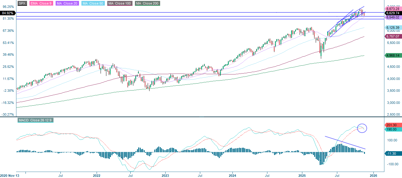 S&P 500 (i USD), femårs veckodiagram