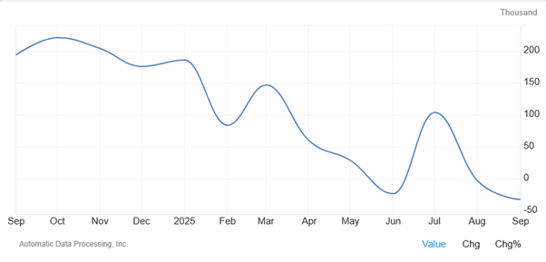 US ADP numbers, 1-year graph