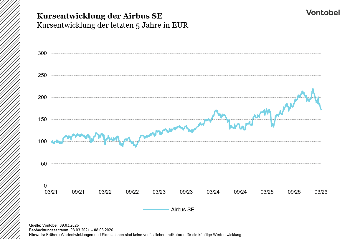 5 Jahres Chart Airbus