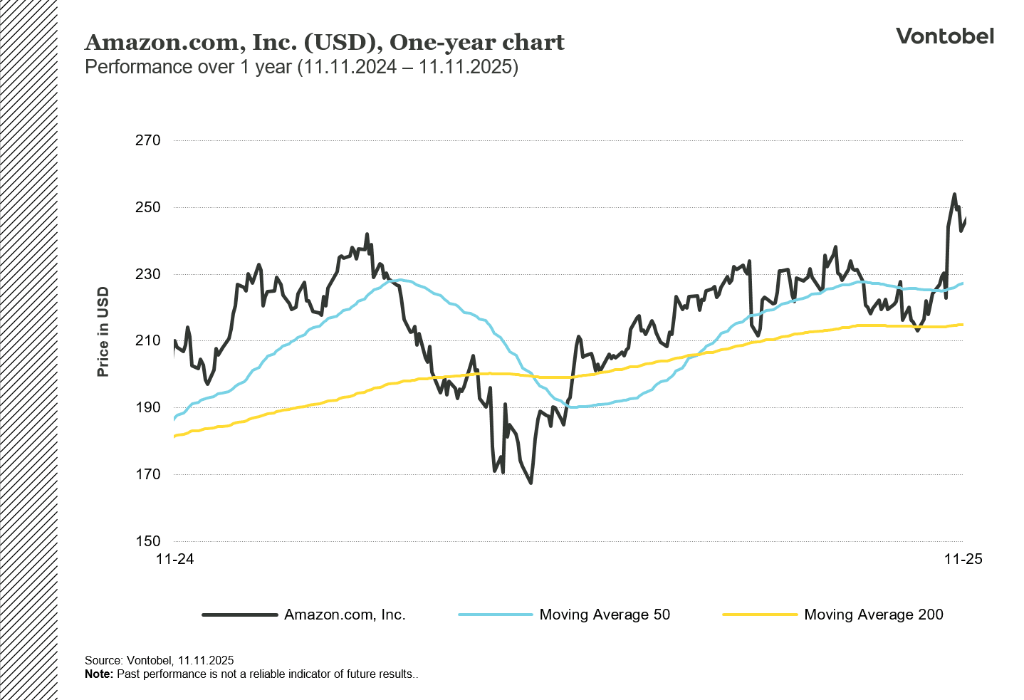 A chart showing the shareprice of Amazon over the last year