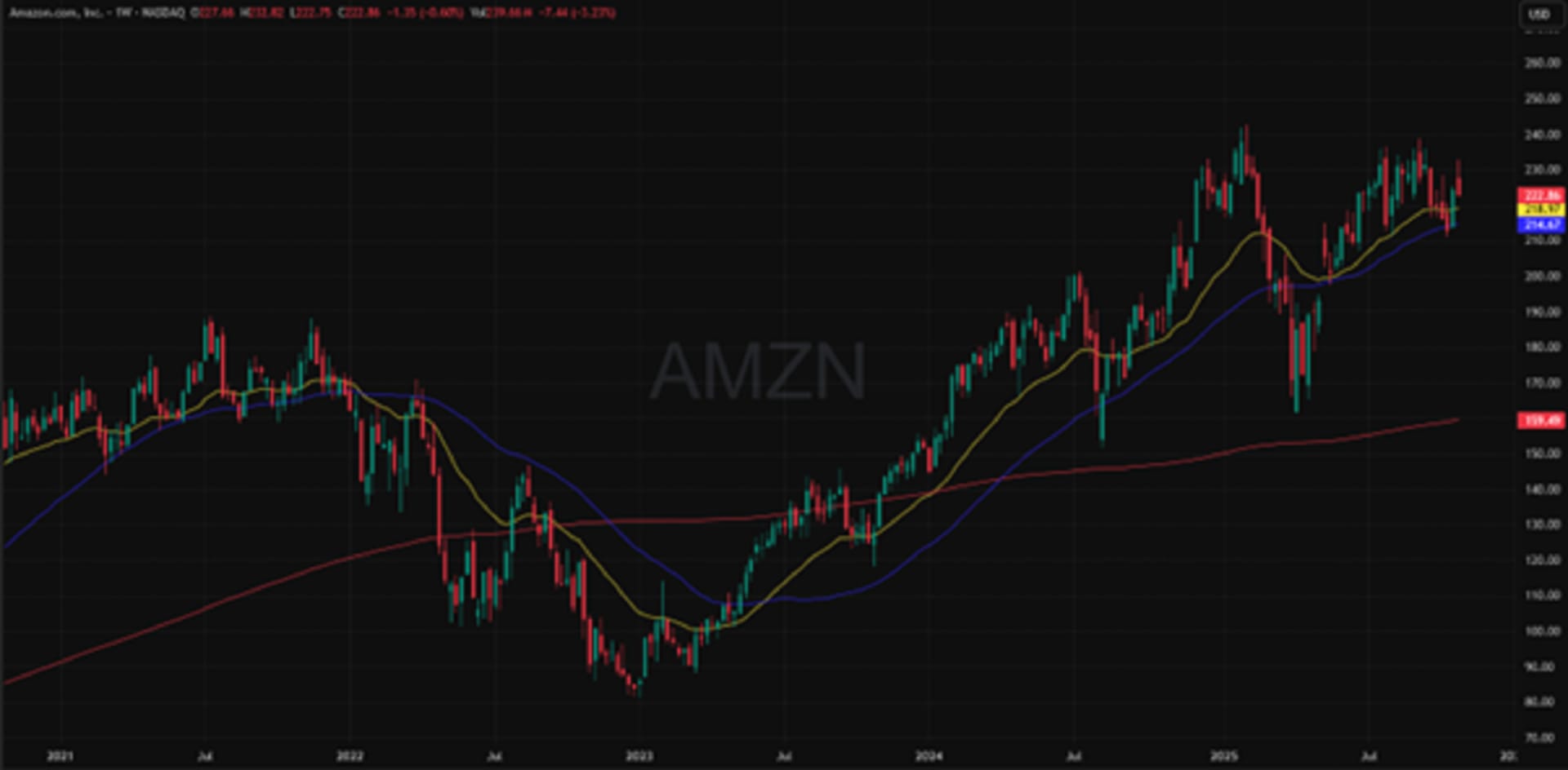 AMAZON (USD), viiden vuoden kaavio