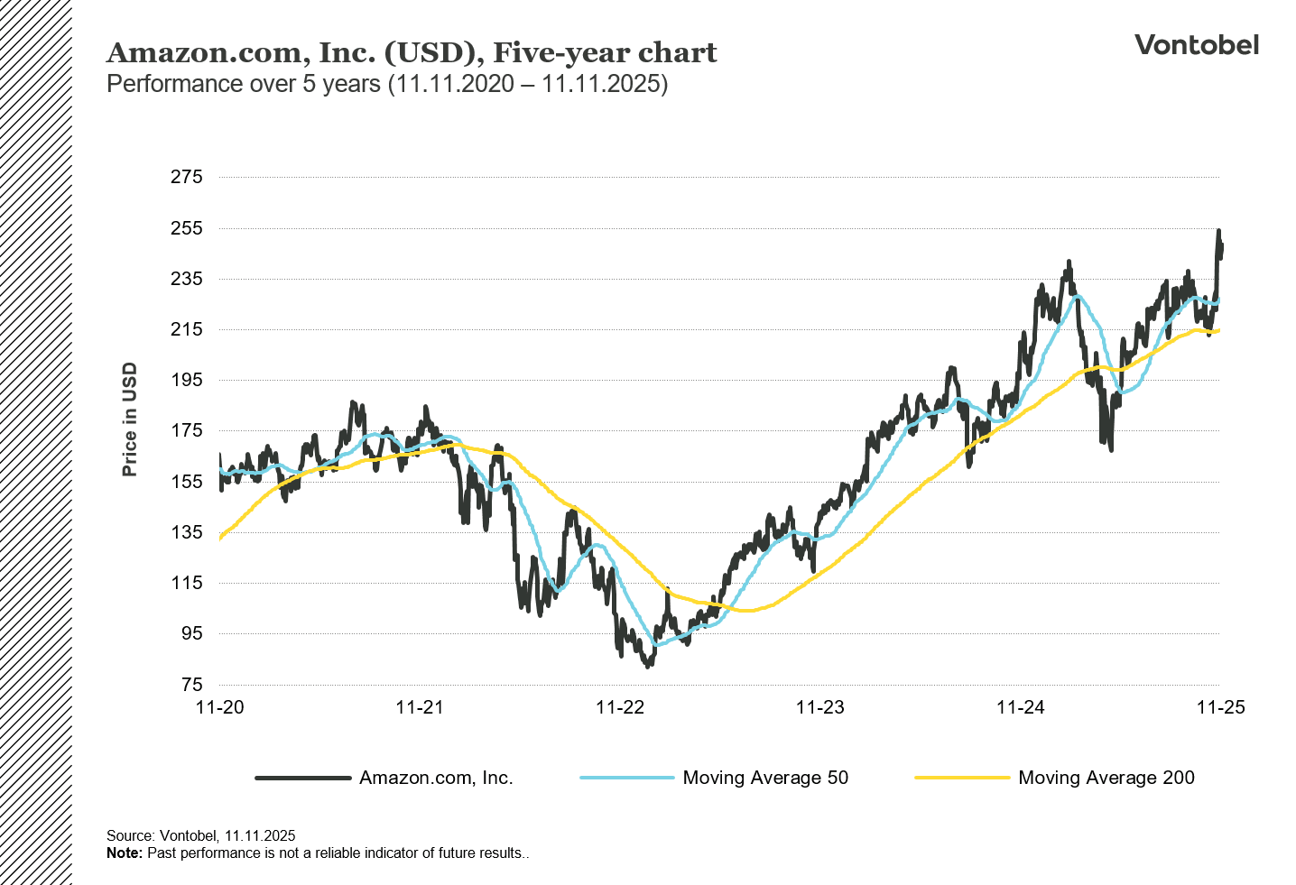 A chart showing the shareprice of Amazon over the last five years 