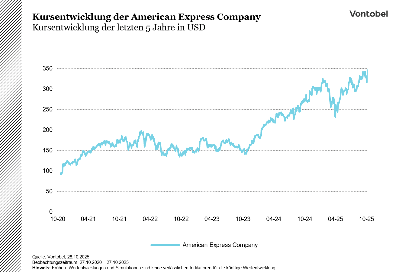Kursentwicklung der American Express Company