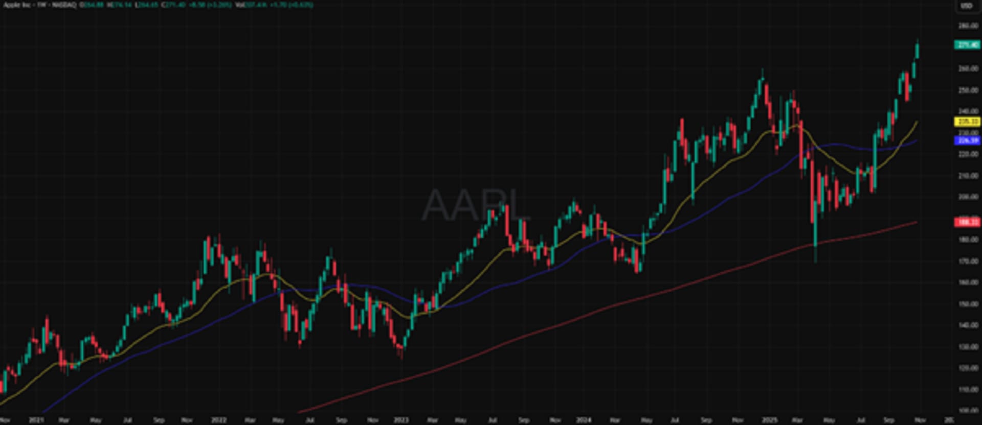 AAPL (USD), viiden vuoden kaavio