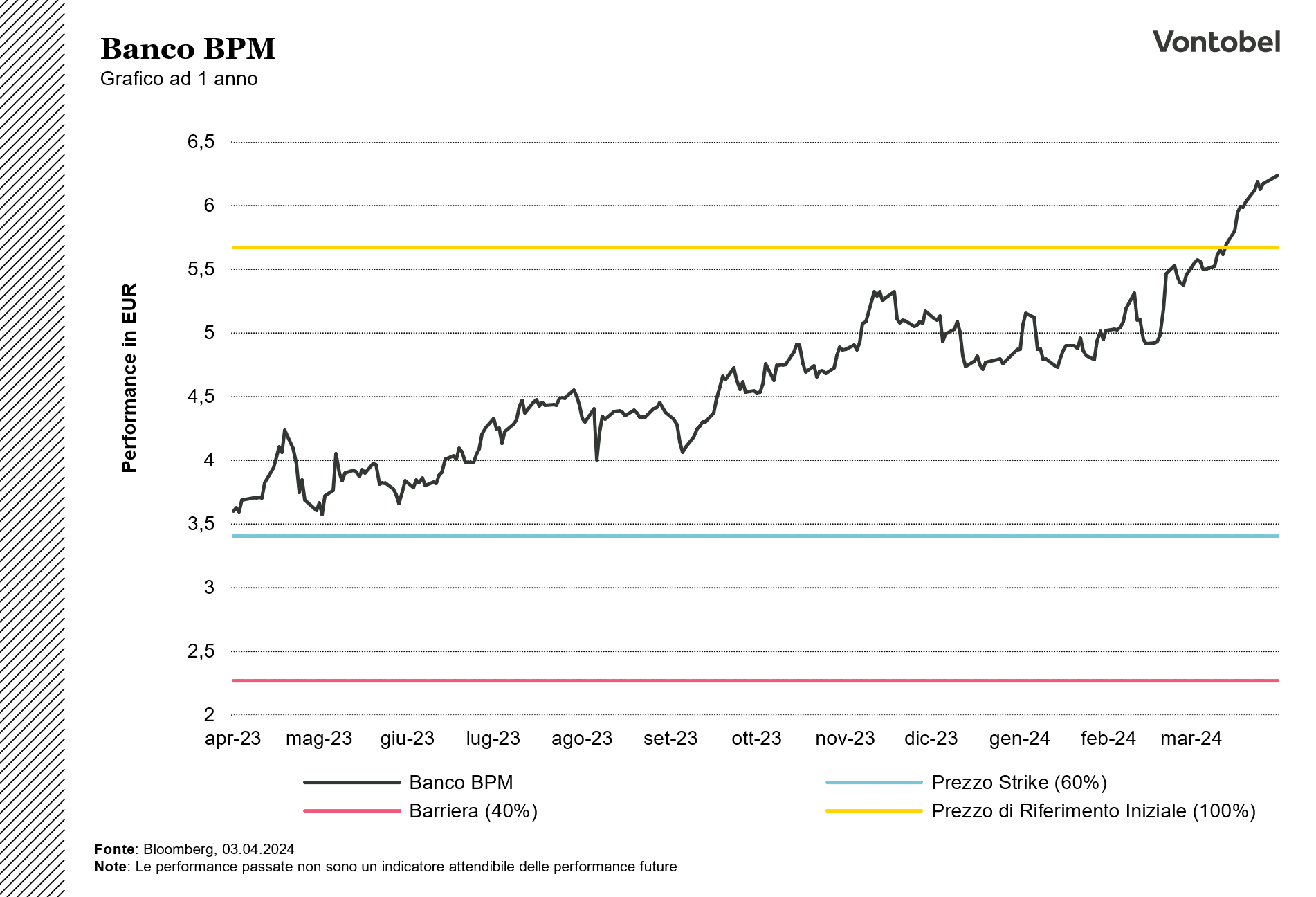 Serie storiche di banco BPM
