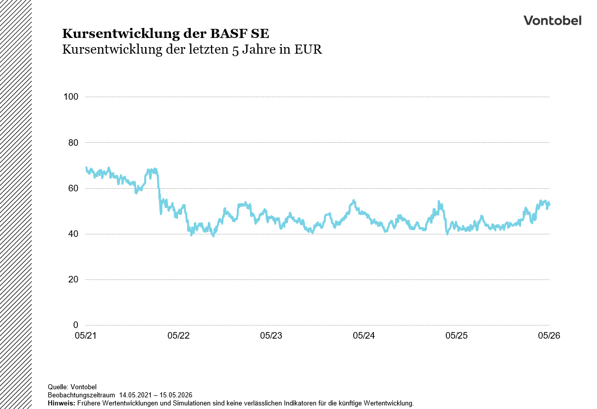Kursentwicklung der BASF SE der letzten 5 Jahre in EUR