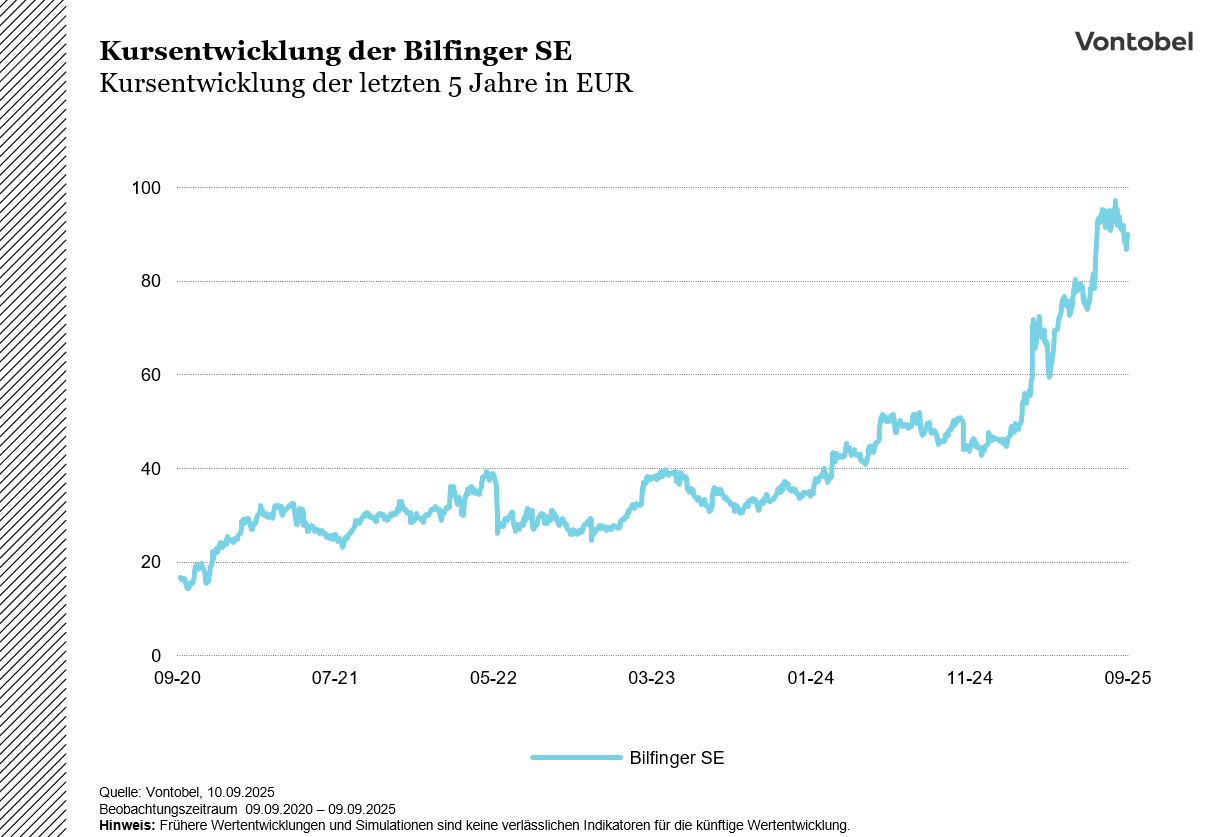 Bilfinger_Chart