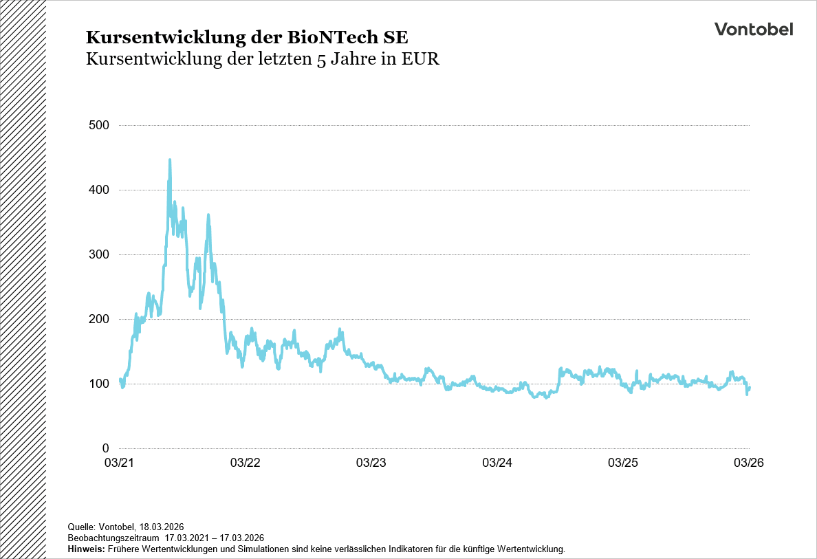 Kursentwicklung der BioNTech SE (5 Jahre)