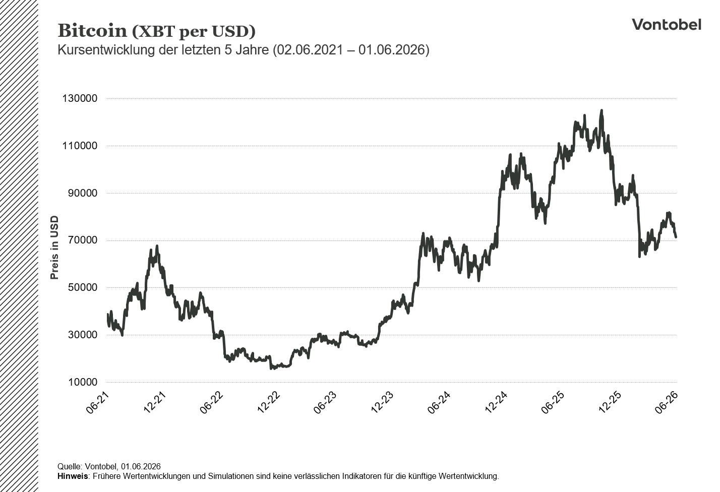 Bitcoin: Wertentwicklung der letzten 5 Jahre