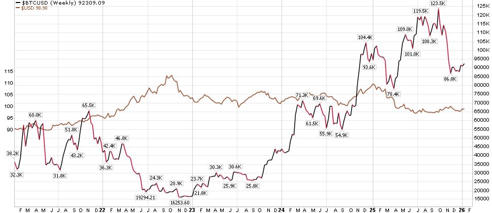 Bitcoin ($BTCUSD) og den amerikanske dollarindeks ($USD), femårig ugetabel
