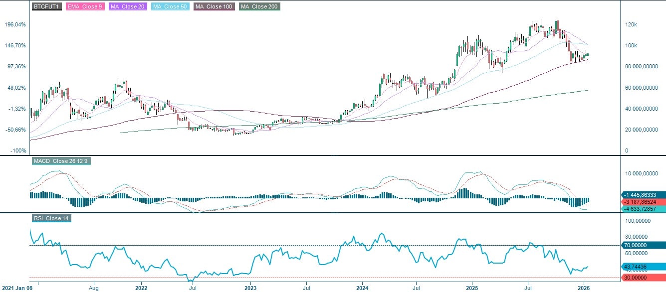 Bitcoin future (USD), five-year weekly chart