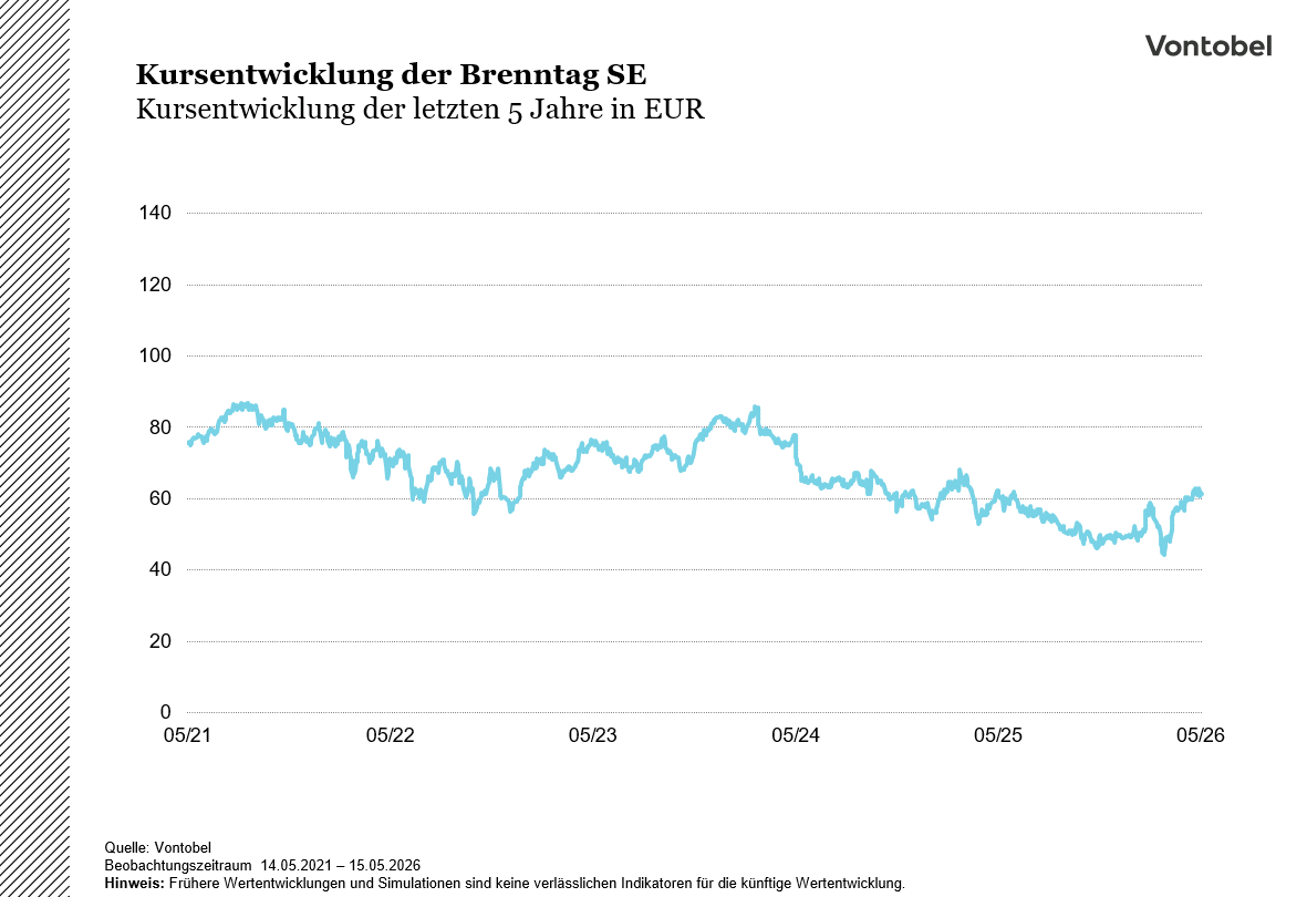 Kursentwicklung der Brenntag SE Kursentwicklung der letzten 5 Jahre in EUR