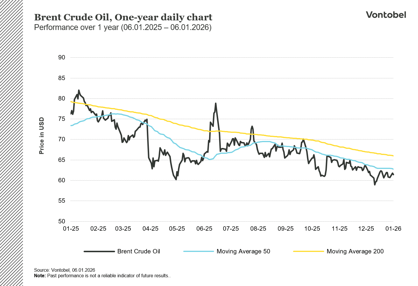 1-års diagram over Brent-råolieprisen i USD