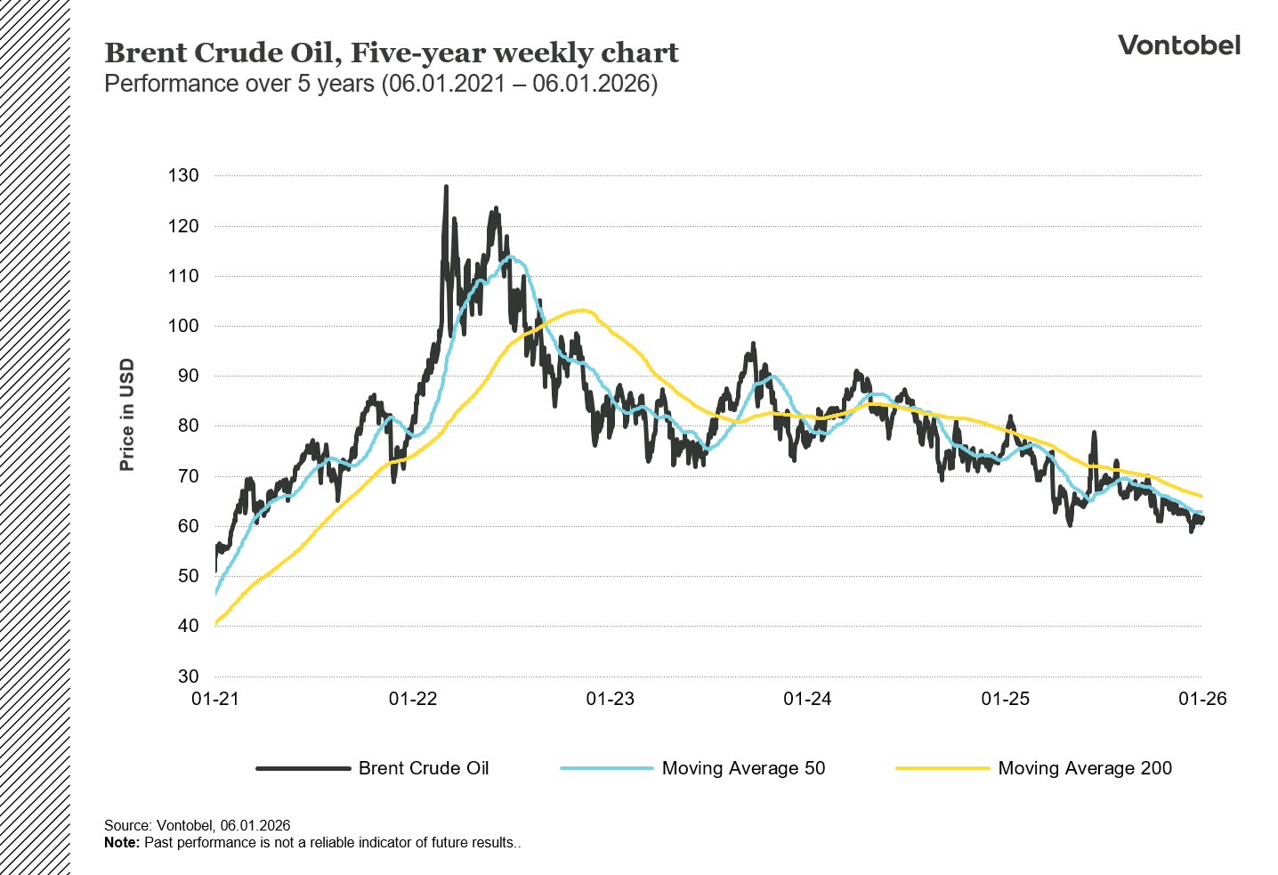 5-års diagram over Brent-råolieprisen i USD