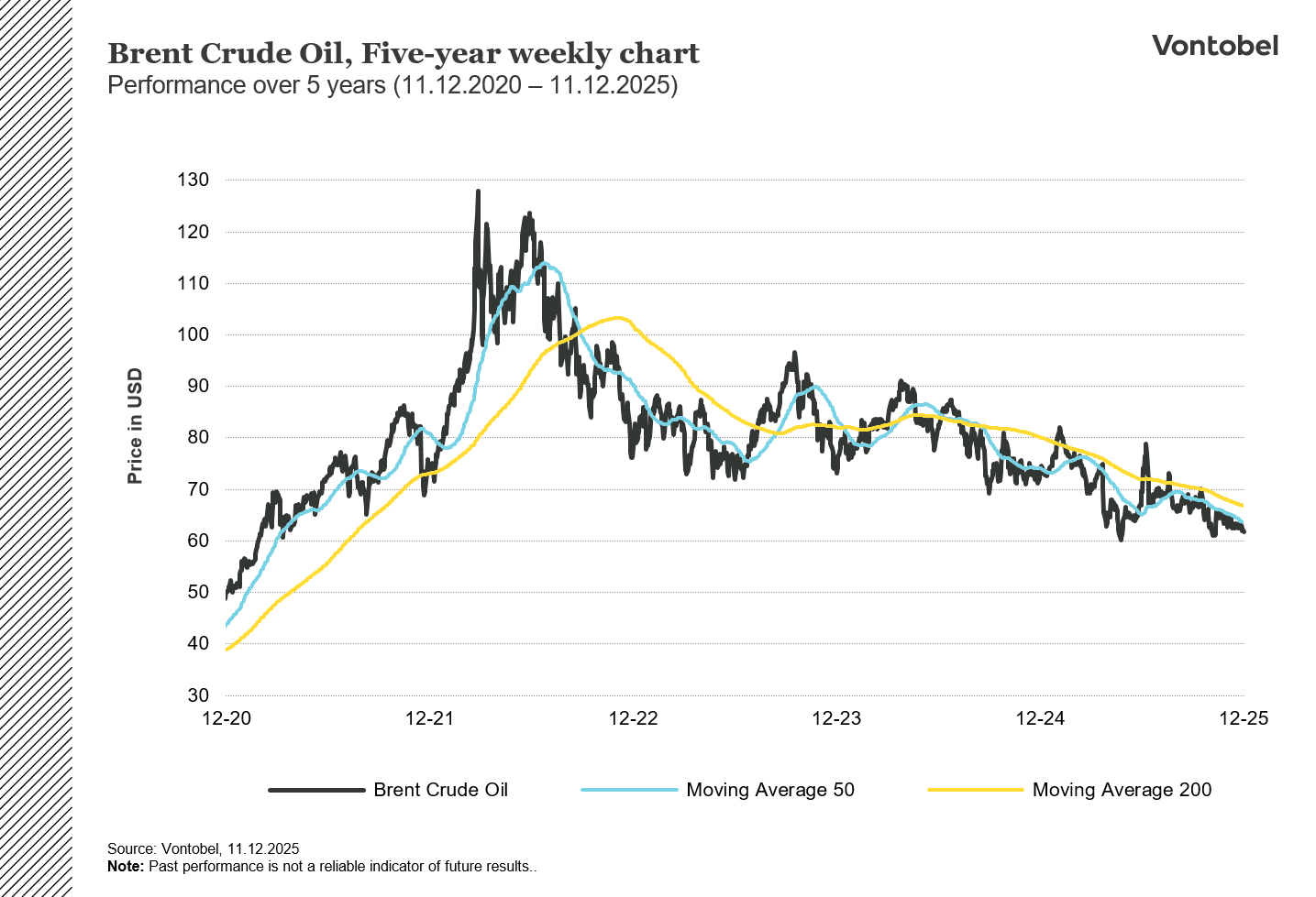 Brent oil 5-year chart in USD 