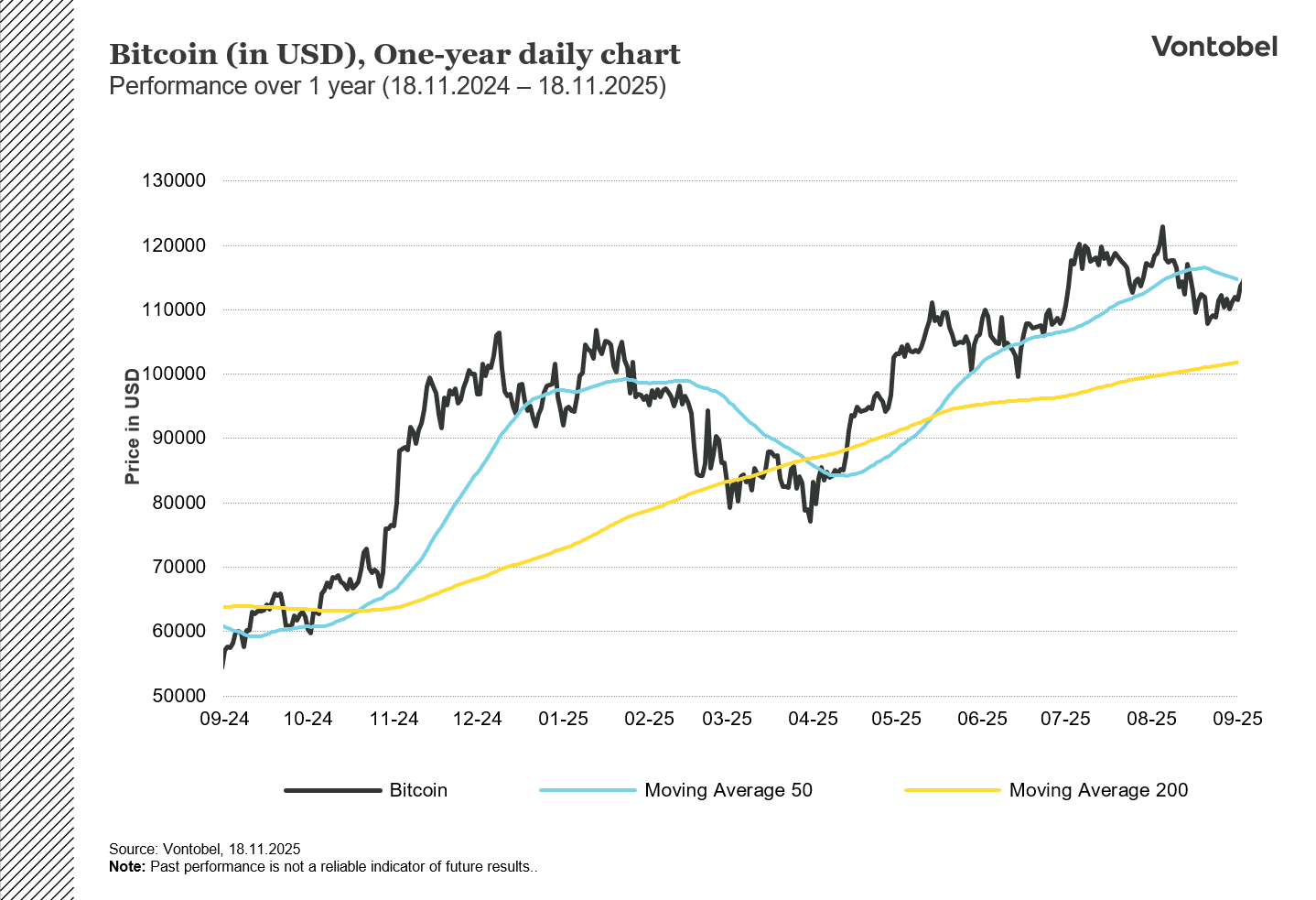 1 Year chart showing the price of Bitcoin in USD