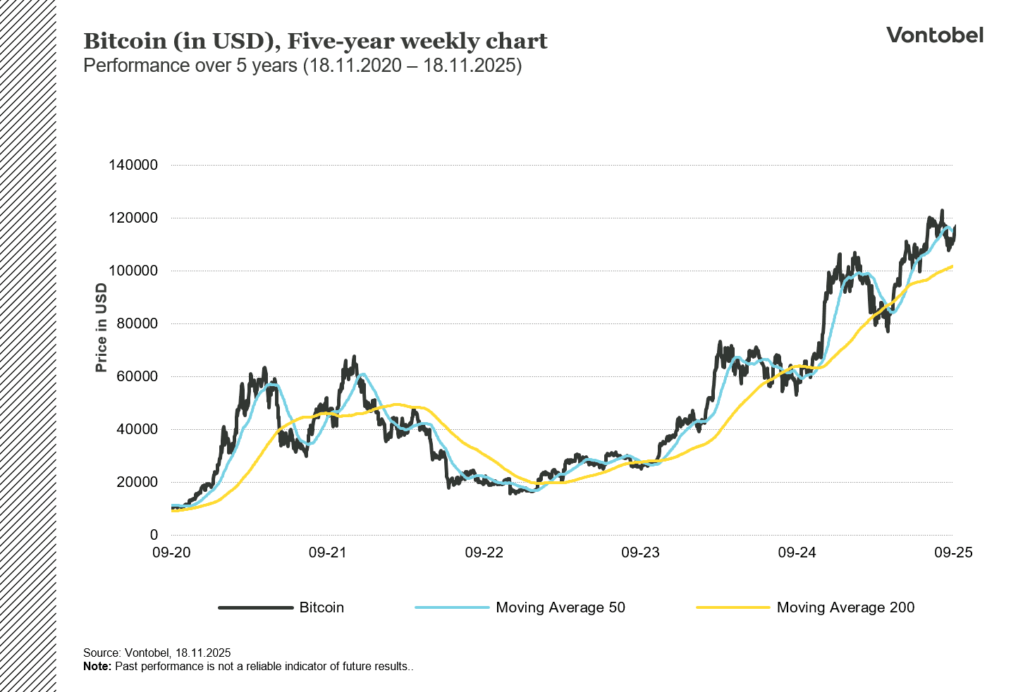 5 Year chart showing the price of Bitcoin in USD