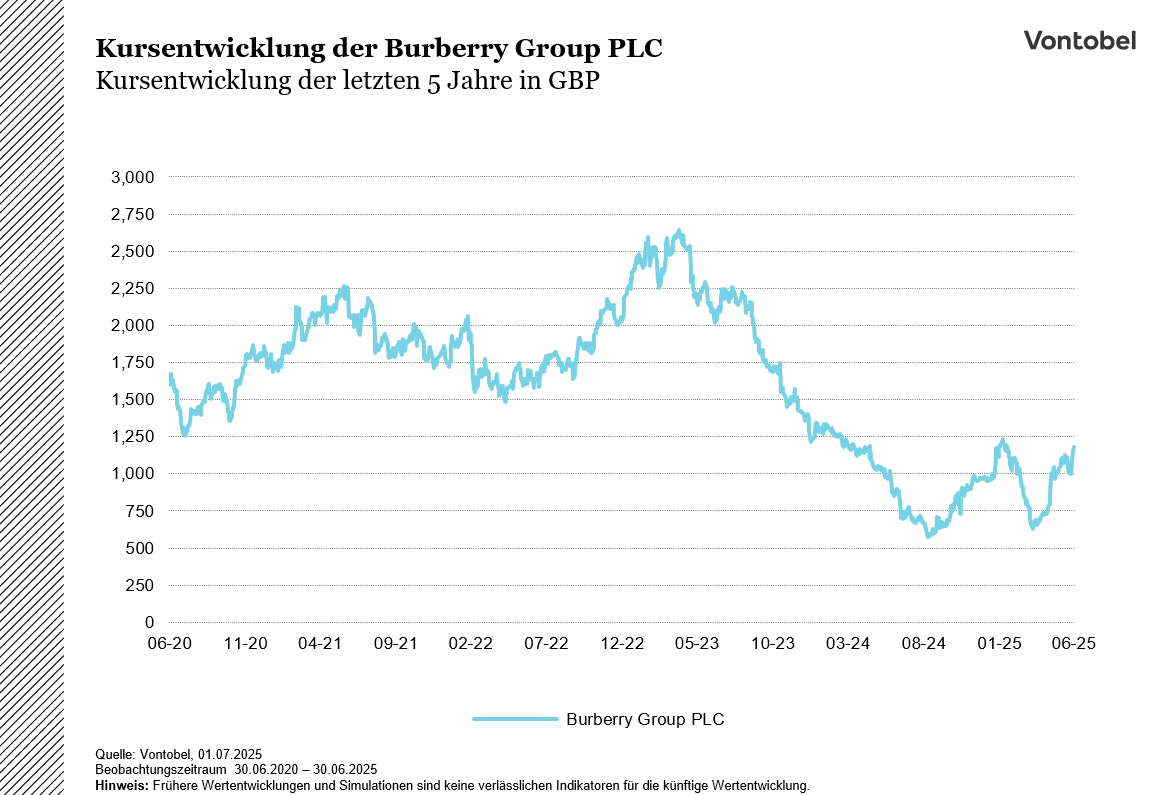 Burberry Group PLC der letzten 5 Jahre in GBP