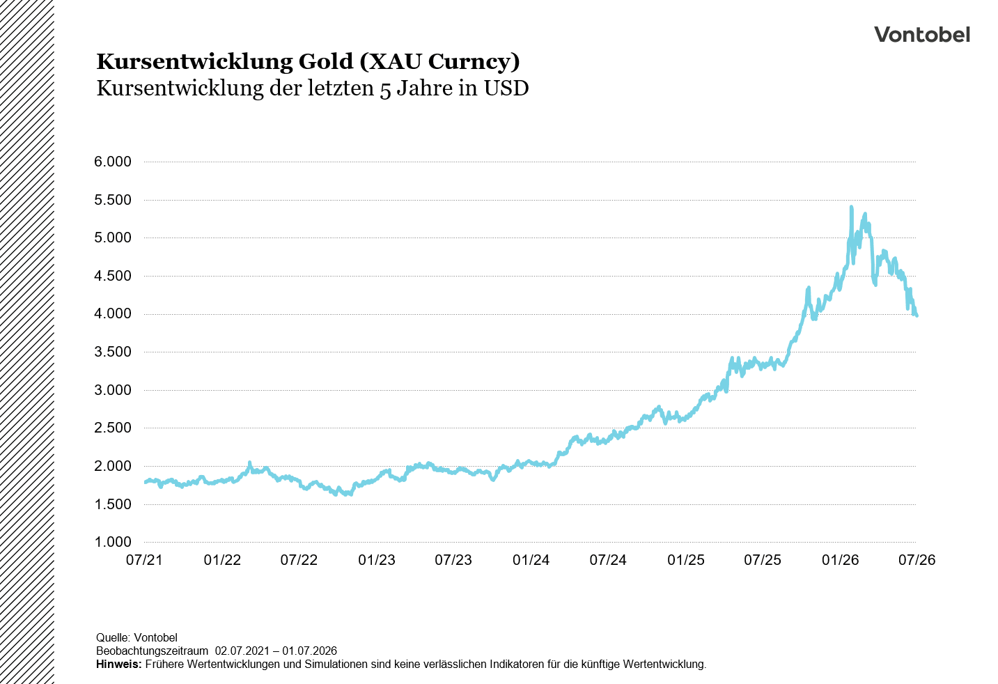 Kursentwicklung der letzten 5 Jahre von Gold
