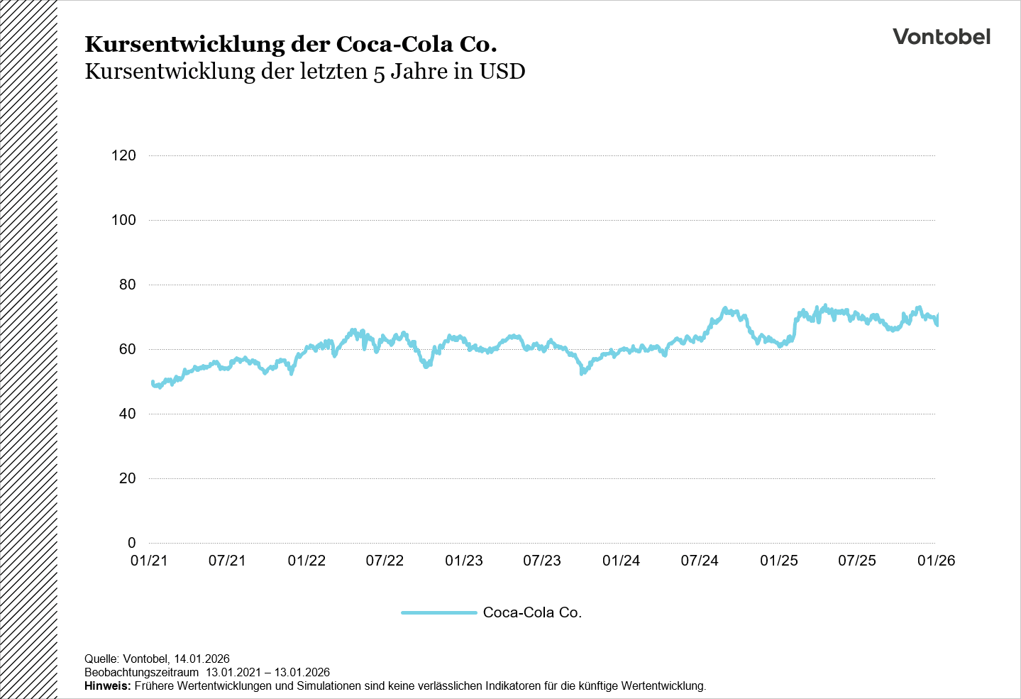 Coca-Cola Chart