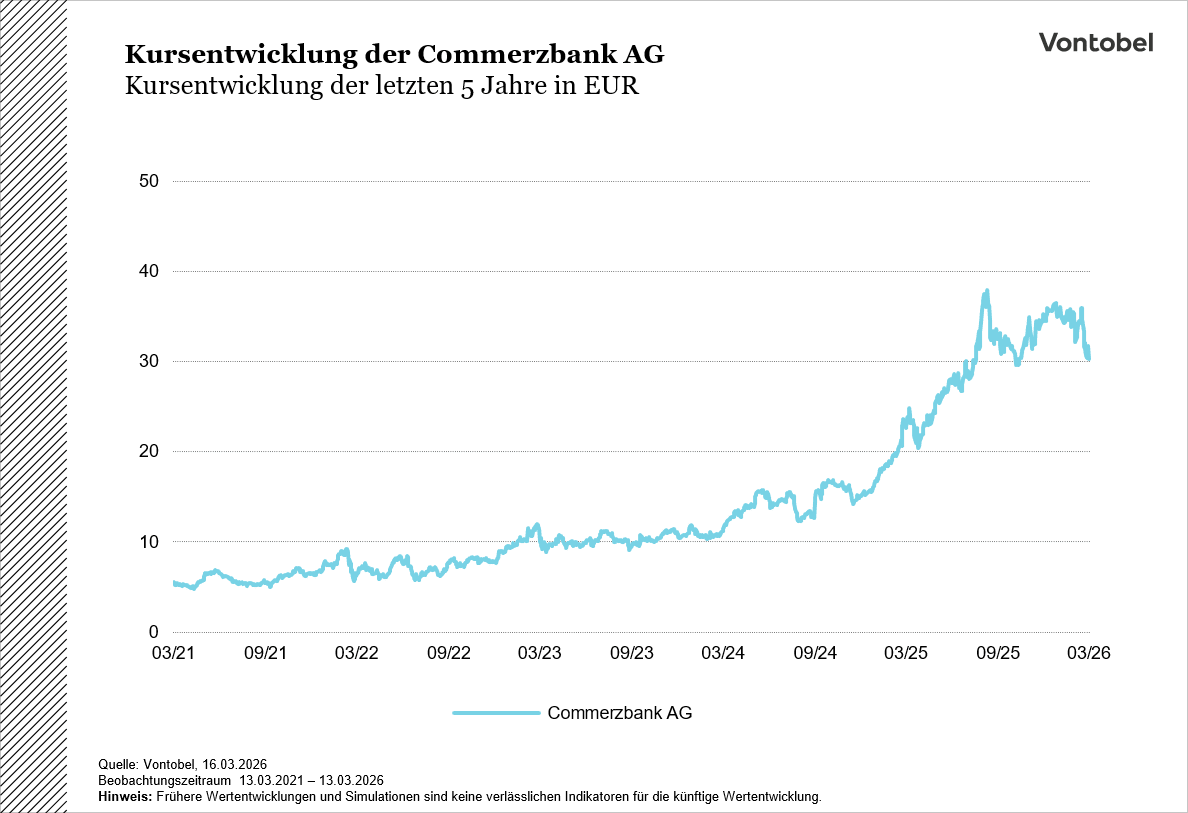 Chart Commerzbank AG (5 Jahre)