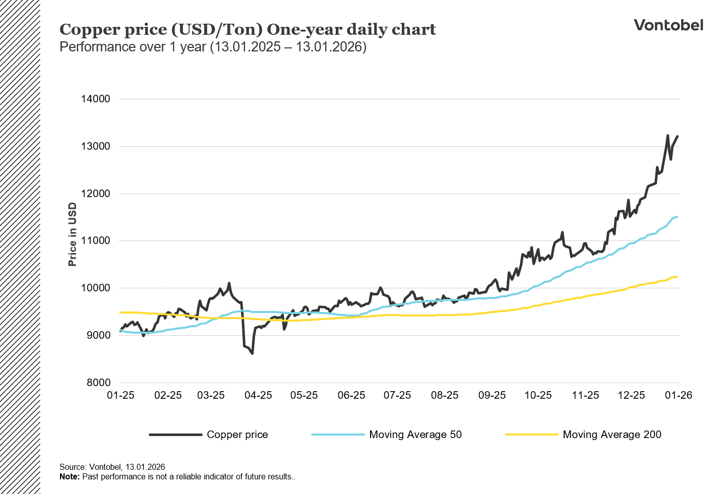 Copper 1-year chart USD per ton
