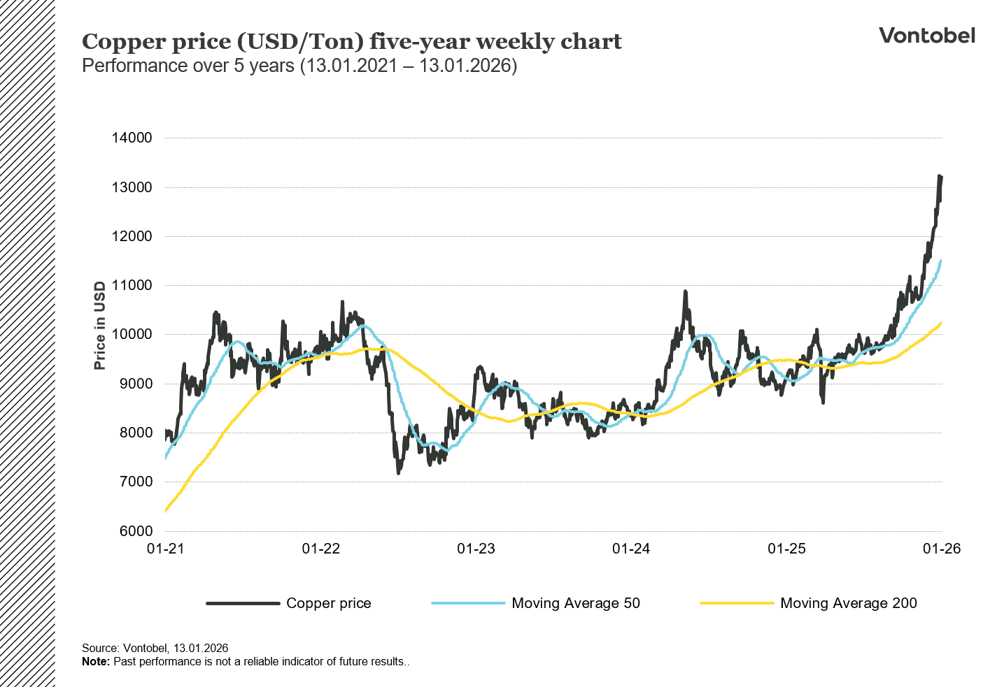Copper 5-year chart USD per ton