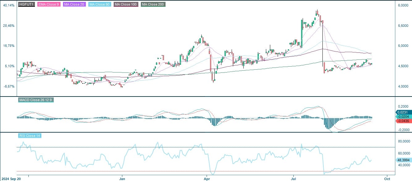 Kobberfutures (i USD pr. pund), et-årigt dagligt diagram