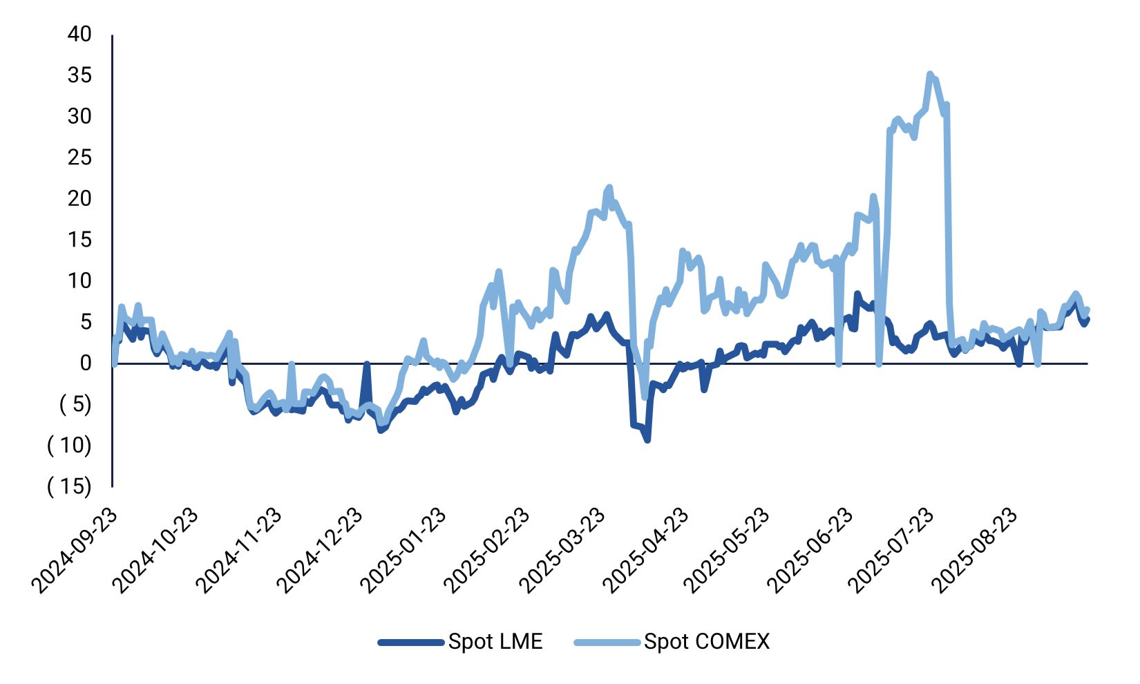 Ydelse af kobber spotpriser i USA (COMEX) versus LME (%), et-årigt dagligt diagram.