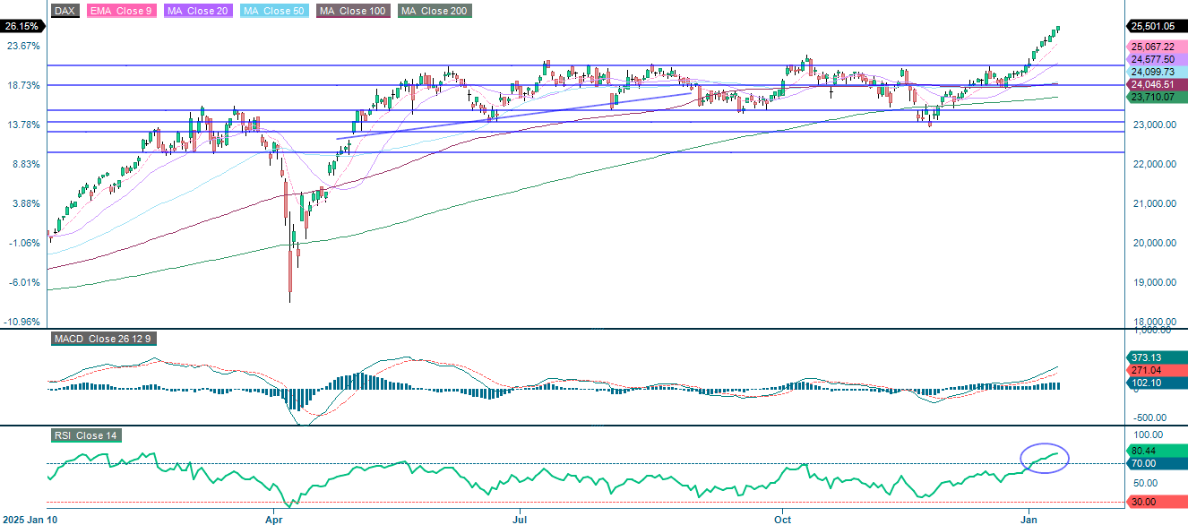 DAX® (in EUR), Einjahres-Tageschart