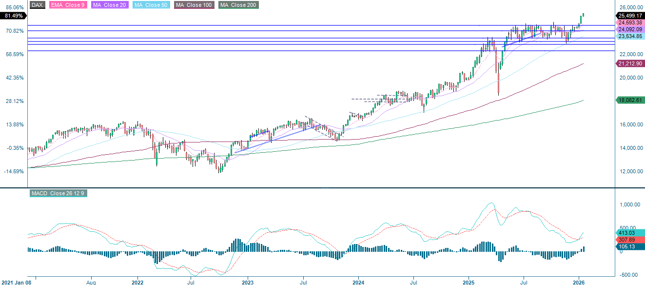 DAX® (in EUR), Fünfjahres-Wochenchart