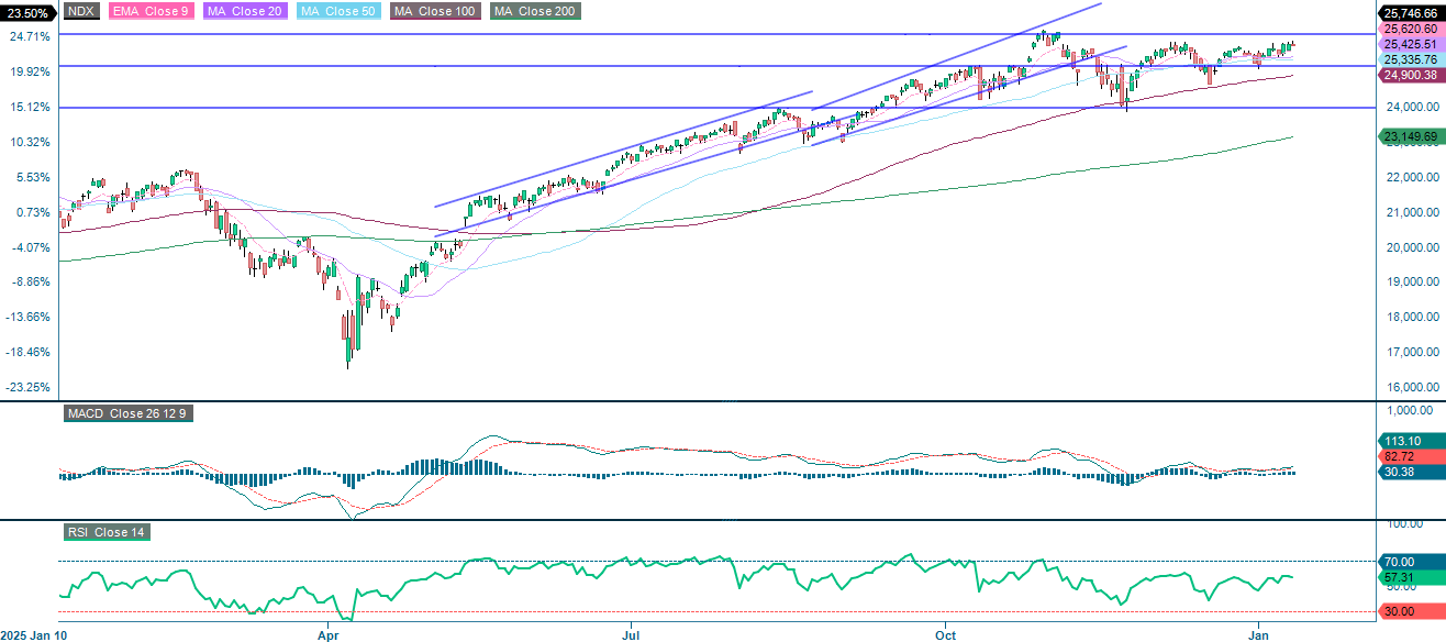 NASDAQ-100 Index® (in USD), Einjahres-Tageschart