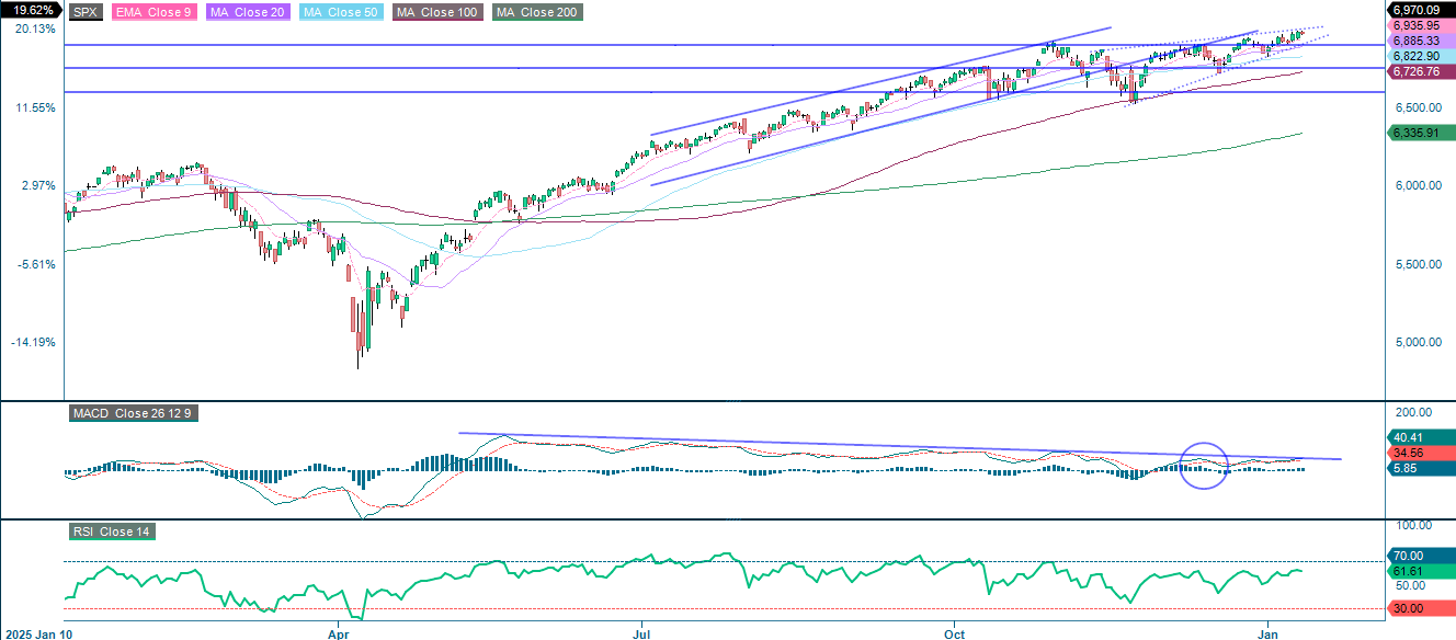 S&P 500® (in USD), Einjahres-Tageschart