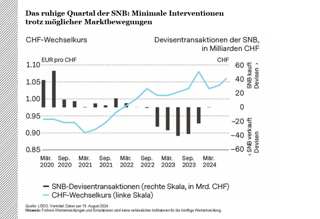 Das ruhige Quartal der SNB Minimale Interventionen trotz möglicher Marktbewegungen