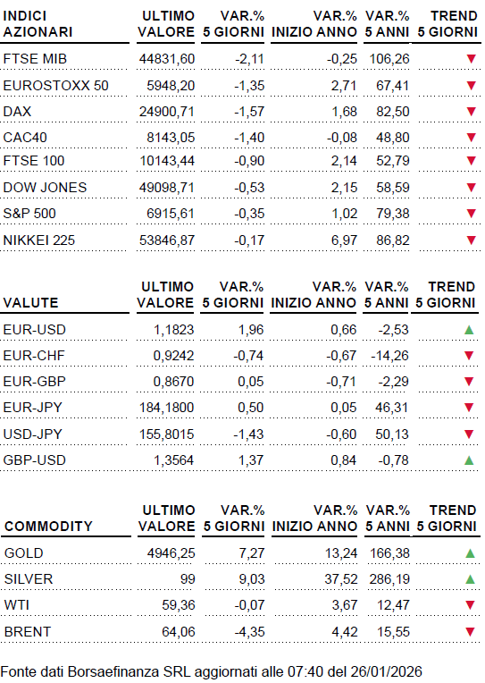 Dati weekly mercati finanziari
