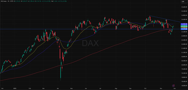 DAX (EUR), yhden vuoden kaavio