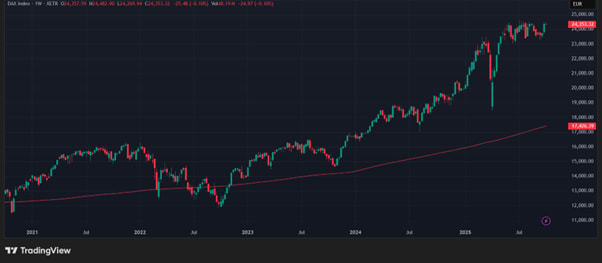 DAX (in EUR), 5-year chart
