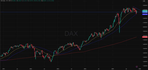 DAX (EUR), viiden vuoden kaavio