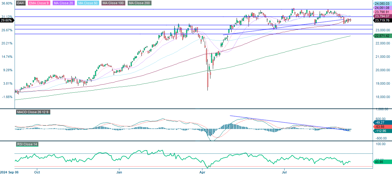 DAX (i EUR), ét-års dagligt diagram