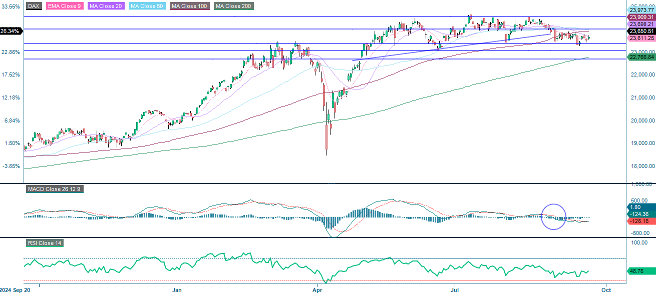 DAX (i EUR), et-årigt dagligt diagram