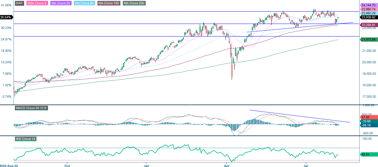 Kursentwicklung des DAX® im Zeitraum eines Jahres