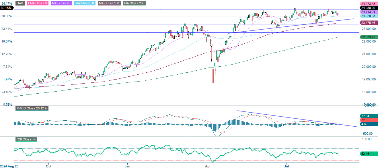 DAX (i EUR), etårig daglig graf