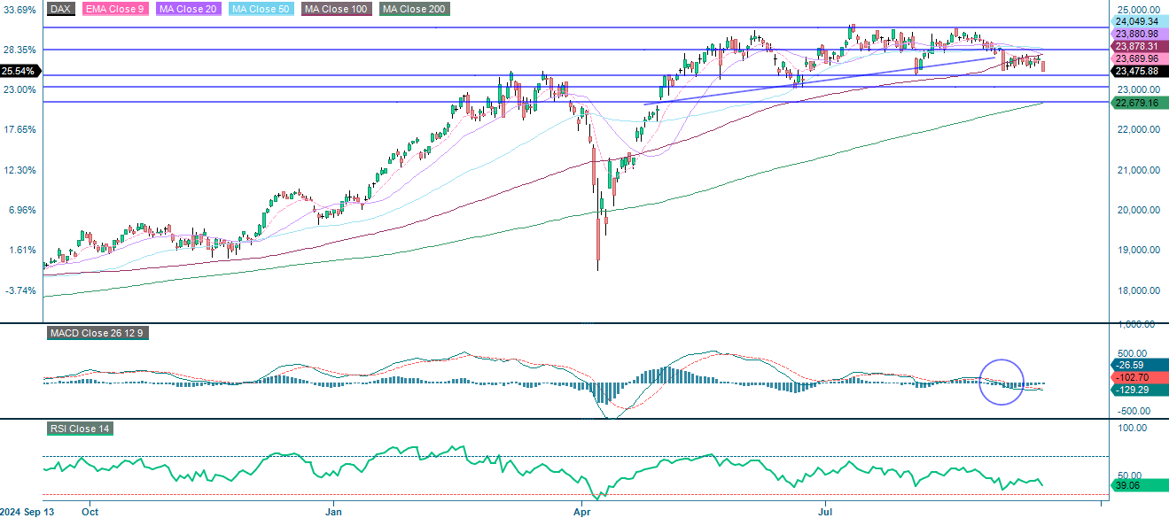 DAX (in EUR), one-year daily chart