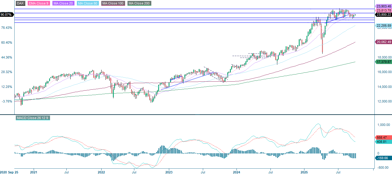 DAX (in EUR), weekly five-year chart