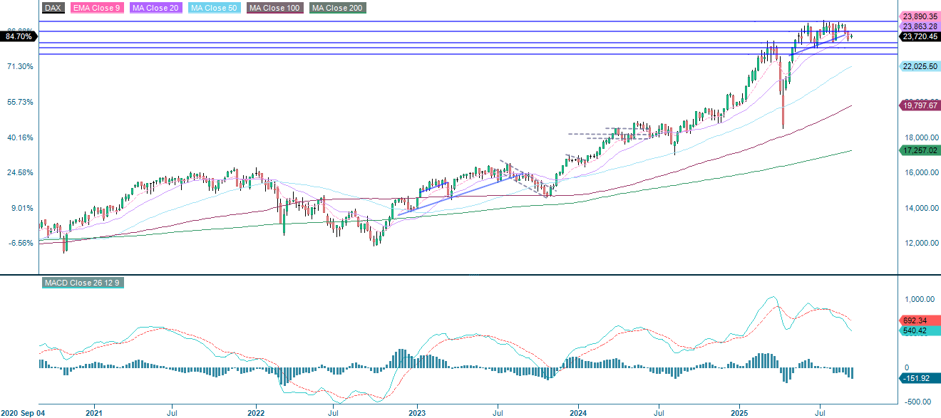 DAX (i EUR), fem-års ugentligt diagram