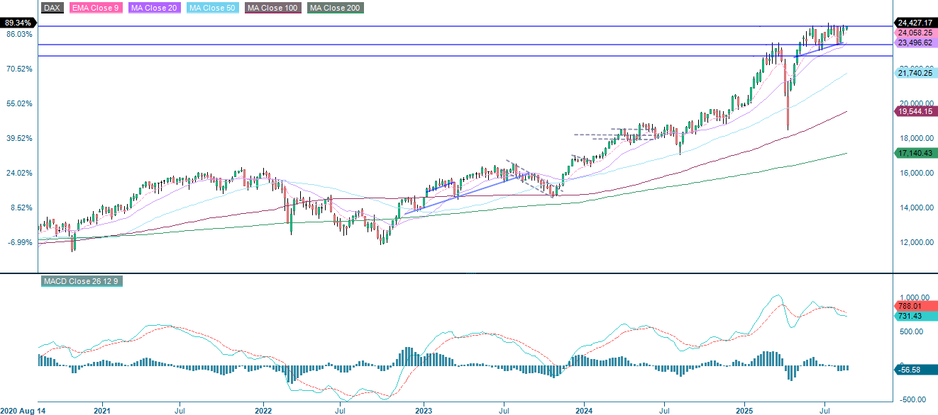 DAX Index 5 year chart 