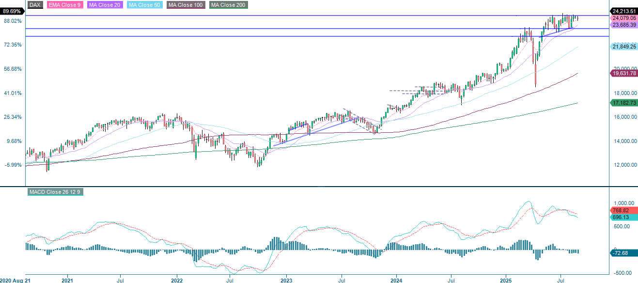 DAX (i EUR), femårig ugegraf