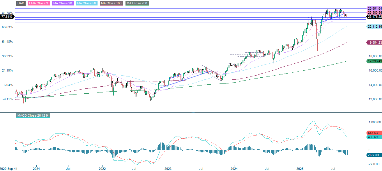DAX (in EUR), weekly five-year chart