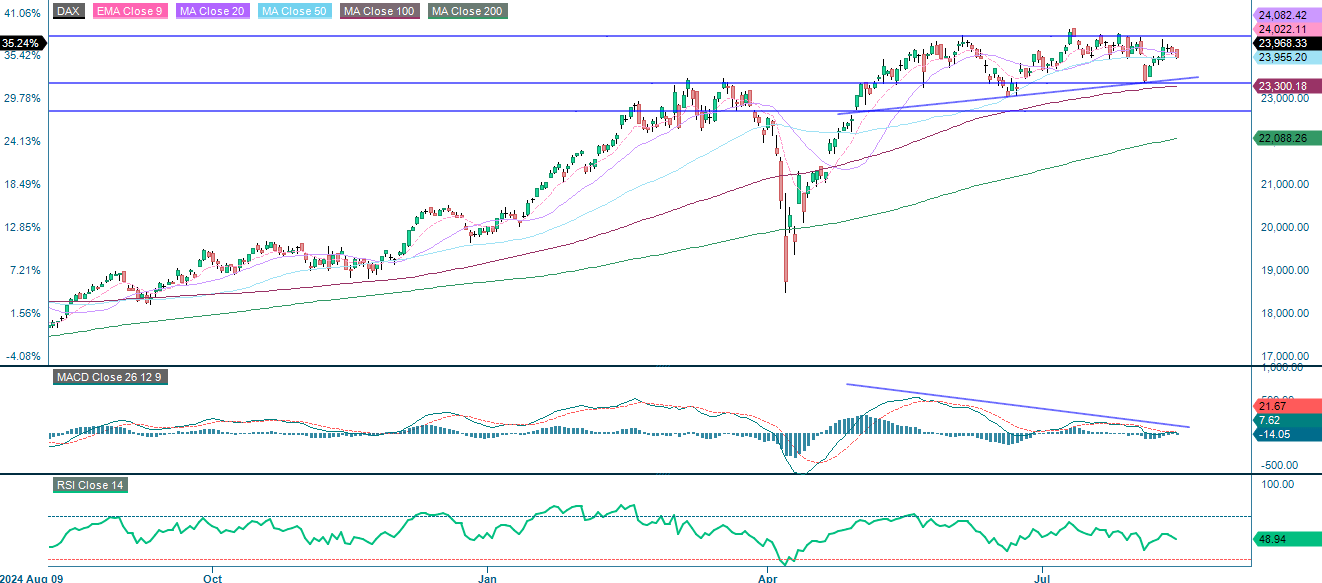 DAX one year daily chart 