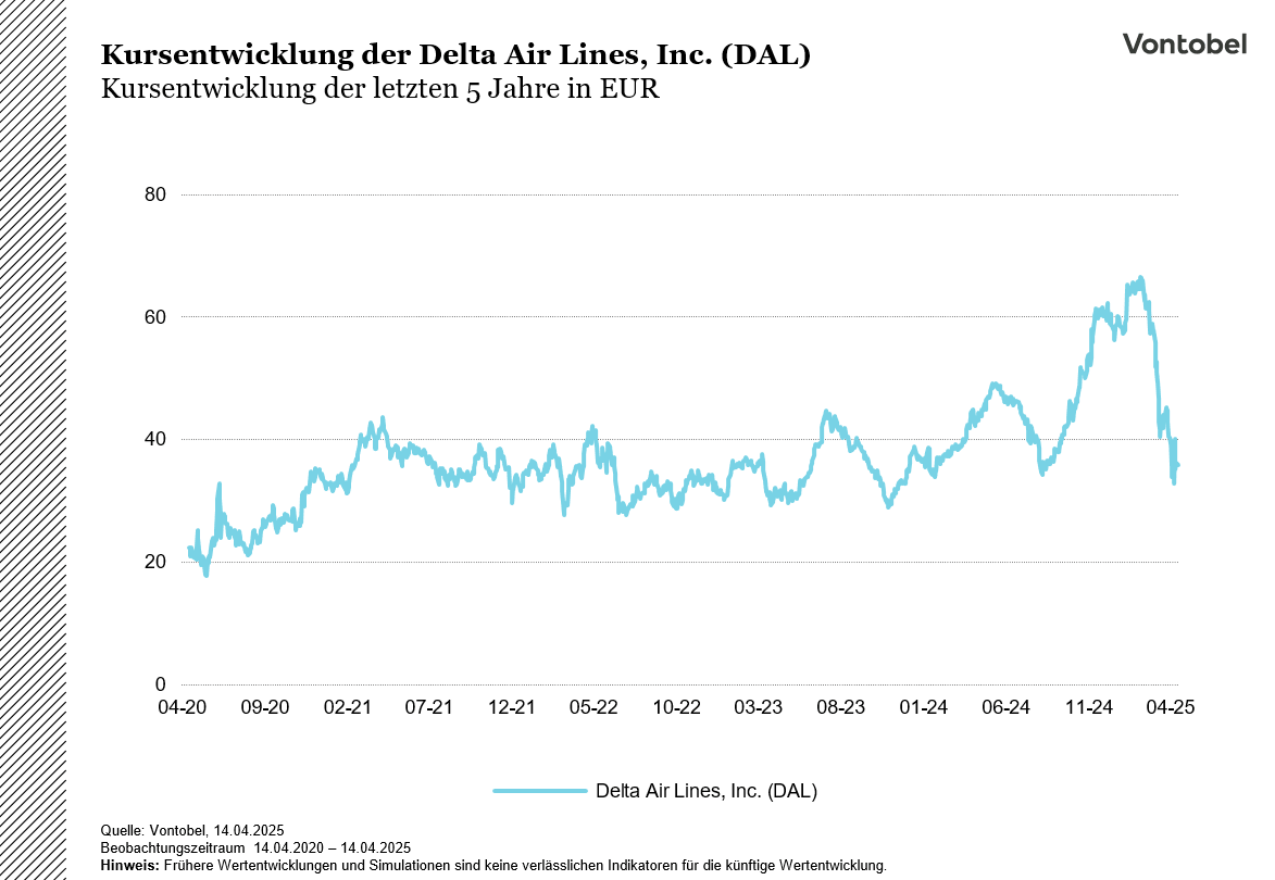 Delta Air Lines Chart